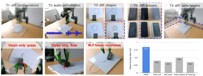 在训练机器人时加入音频数据有助于它们更好地完成任务