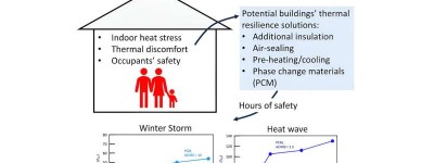 热能储存和相变材料可在极端天气下提高住宅居住者的安全性